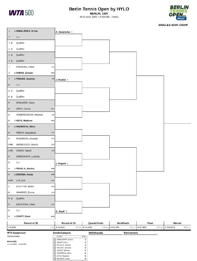 WTA500柏林站签表揭晓：郑钦文首轮对决莱巴金娜，1/4决赛将面对萨巴伦卡